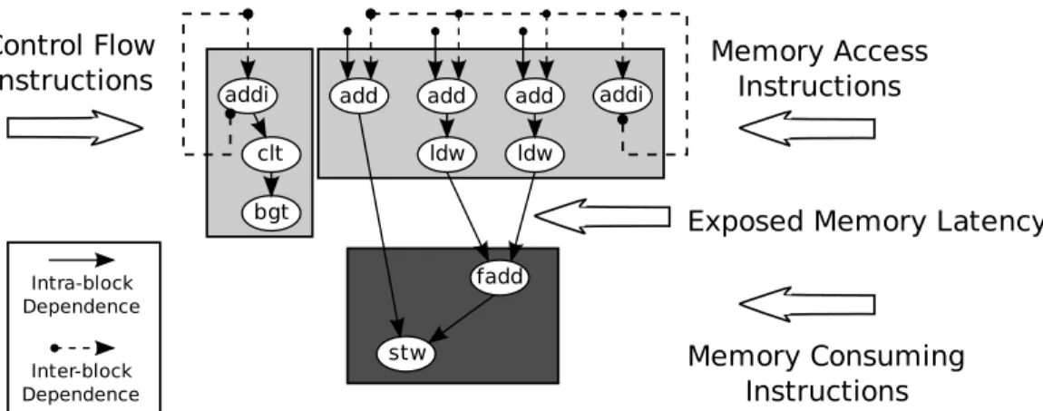 Figure 3.1: Dependency graph for the inner loop of code adding two