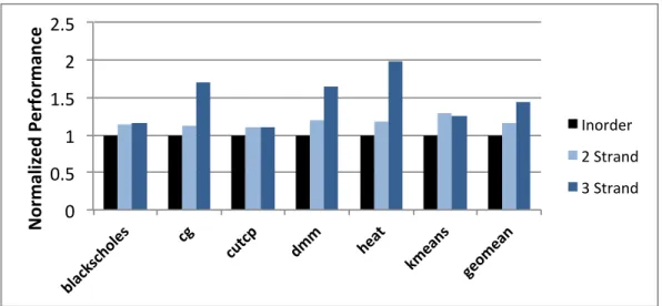 Figure 6.5: Performance improvement of increasing the number of memory-accessing strands relative to the in-order baseline.