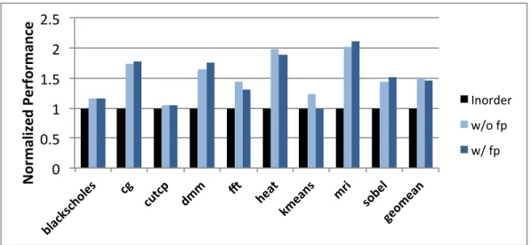 Figure 6.6: Performance improvement of increasing the number of memory-accessing strands relative to the in-order baseline.