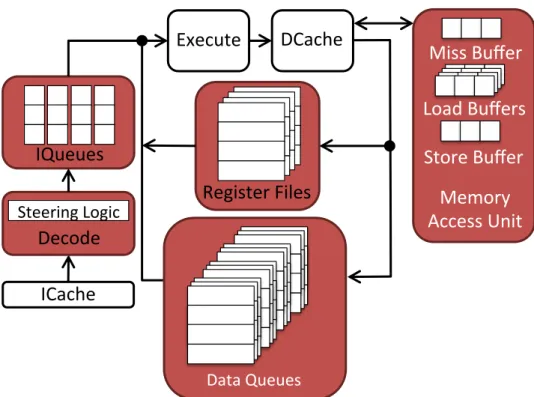 Figure 7.2: Decoupled core architecture supporting four strands with compiler-directed instruction steering.