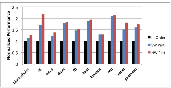 Figure 7.5: Performance of software and hardware instruction partitioning normalized to the in-order core baseline.