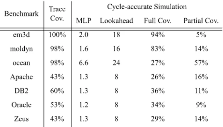 Figure 14 (left) illustrates the opportunity and effectiveness of TSE at eliminating stalls caused by coherent read misses