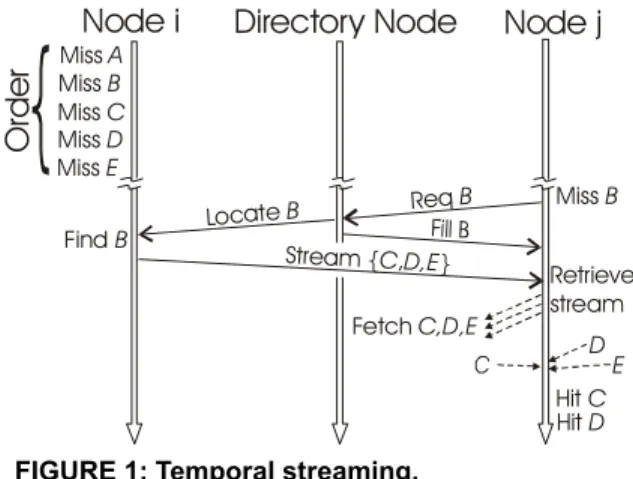 Figure 1 illustrates an example of temporal streaming in a DSM. Node i incurs coherent read misses and records the sequence of misses {A,B,C,D,E}, which we refer to as its  coher-ence miss order