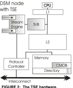 Figure 4 illustrates the procedure to find and forward a stream. (1) A load to address X causes Node i to request the corresponding cache block from the directory node