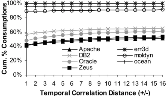 Figure 6 shows the fraction of consumptions that exhibit temporal correlation, for temporal correlation distances (which