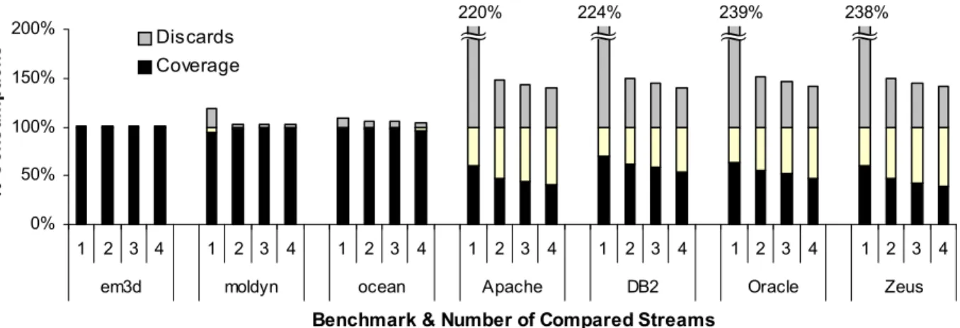 Figure 6 suggests that an application typically follows only a single stream at a time