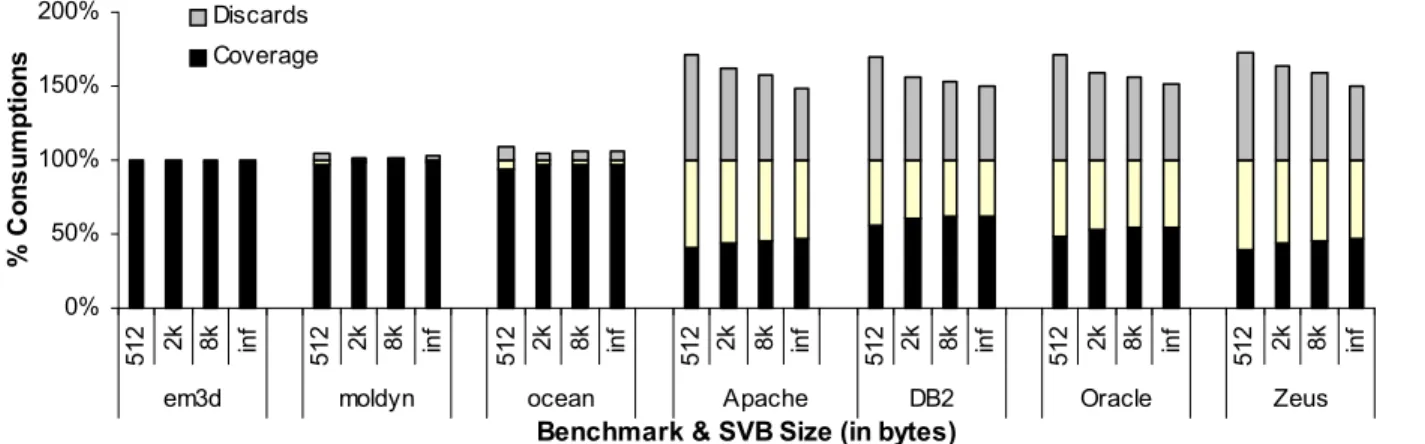 Figure 11 shows the interconnect bisection bandwidth over- over-head associated with TSE