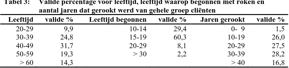 Tabel 3: Valide percentage voor leeftijd, leeftijd waarop begonnen met roken en aantal jaren dat gerookt werd van gehele groep cliënten  