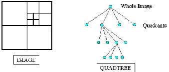 Figure 1.  Quadtree representation 