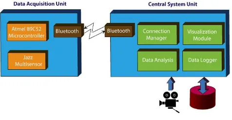Figure 1. Parts of Blue Eyes Technology 