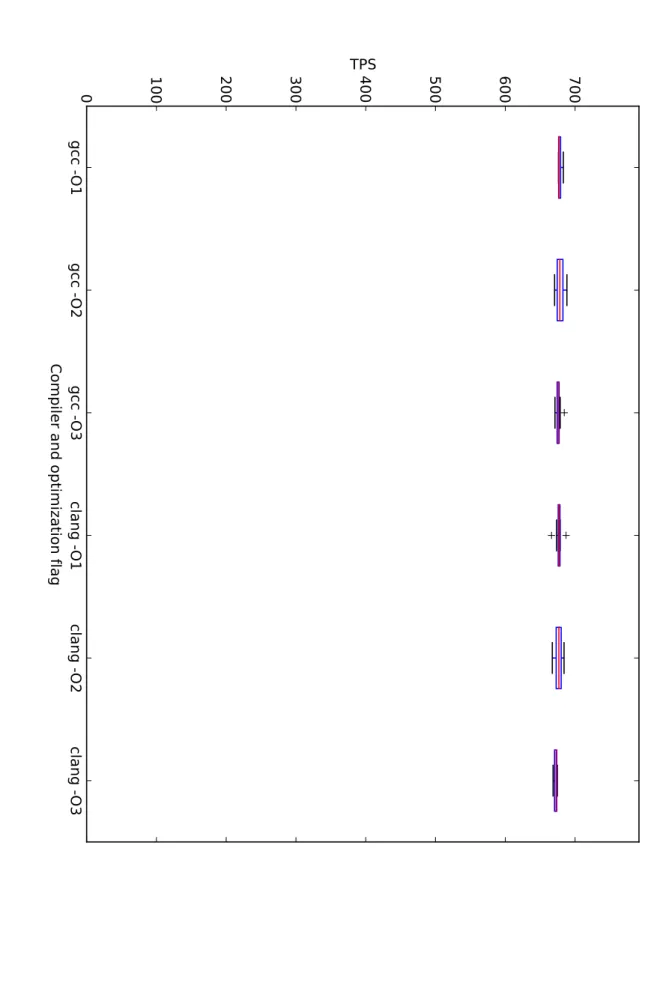 Figur e 3.1: TPS results when P os tg reSQL is compiled with GCC and Clang on different optimization le vels