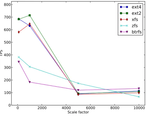 Figure 3.5: Median TPS for different file system on different scale factors
