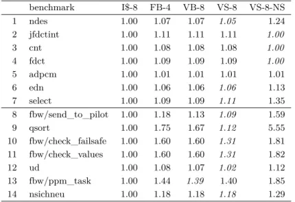 Table 1 Comparison of an instruction cache and three different method cache variants. benchmark I$-8 FB-4 VB-8 VS-8 VS-8-NS 1 ndes 1.00 1.07 1.07 1.05 1.24 2 jfdctint 1.00 1.11 1.11 1.11 1.00 3 cnt 1.00 1.08 1.08 1.08 1.00 4 fdct 1.00 1.09 1.09 1.09 1.00 5