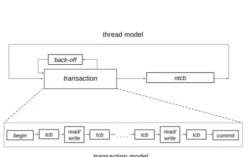 Figure 5.1: Thread model and transaction model.