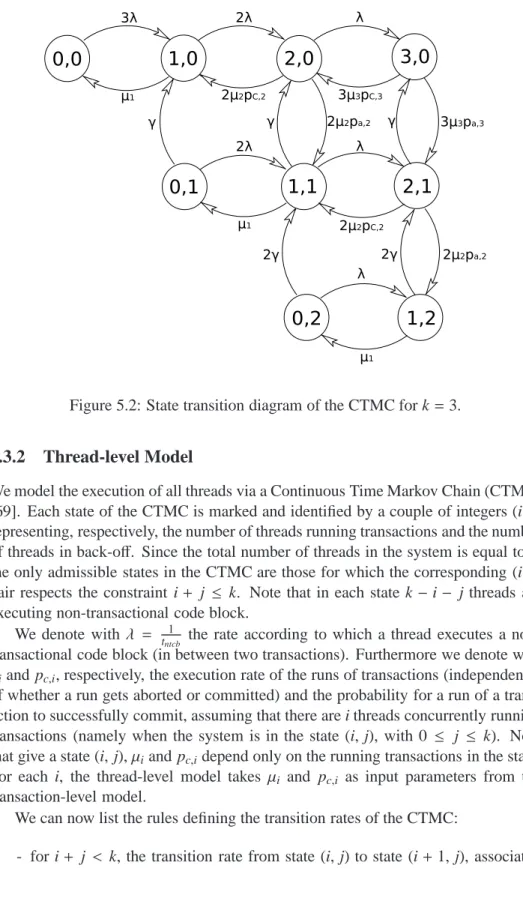 Figure 5.2: State transition diagram of the CTMC for k = 3.