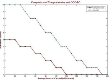 Figure 1 : Restarts vs. Average interval of arrival (For 10  Transactions)