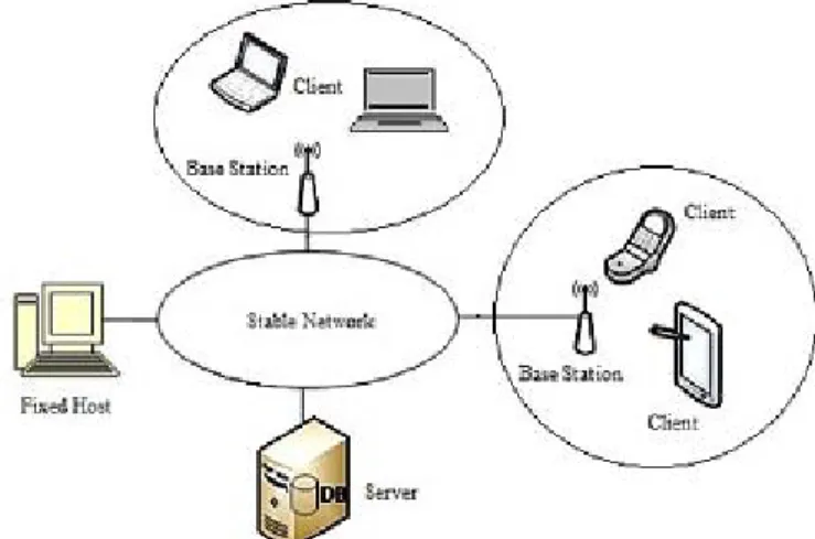 Figure 1 : Mobile Database Environment 