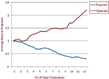Figure 2 : Comparison of avg delay in response with  number of client transactions 