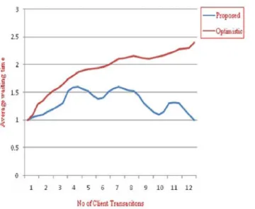 Figure 3 : comparison of avg waiting time with number  of client transactions 