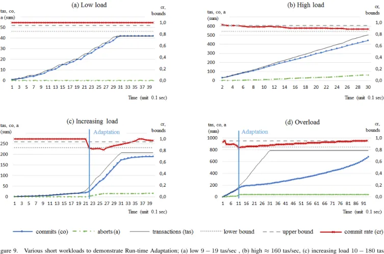 Figure 9. Various short workloads to demonstrate Run-time Adaptation; (a) low 9 − 19 tas/sec , (b) high ≈ 160 tas/sec, (c) increasing load 10 − 180 tas/sec, (d) increasing overload 170 − 310 tas/sec, γ = 90%, δ = 5%, sr = 10/sec, and dt = 0.