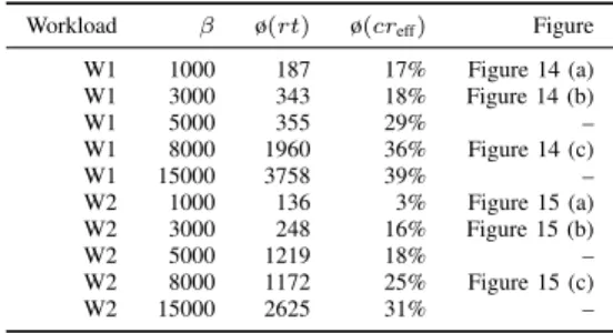 TABLE VII. R ESULTS OF SEVEN EPOCHS WITH WORKLOAD W1= (7, 14, 80, 87, 93, 100, 106),