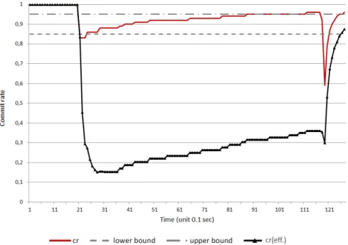 Figure 10. Run-time adaptation for W1 = (7, 14, 80, 87, 93, 100, 106), γ = 0.9, random disconnect time dt = 100 − 1000 ms, and barrier β disabled.
