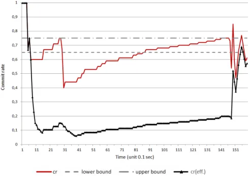Figure 12. Run-time adaptation for W2 = (66, 132, 200, 265, 332, 400, 460), γ = 0.7, random disconnect time dt = 100 − 1000 ms, and barrier β disabled.