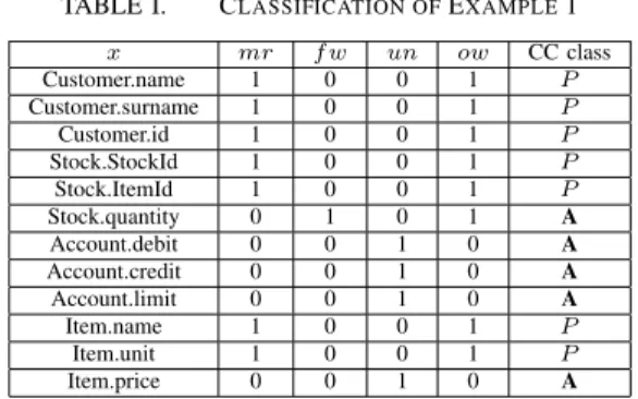 TABLE I. C LASSIFICATION OF E XAMPLE 1