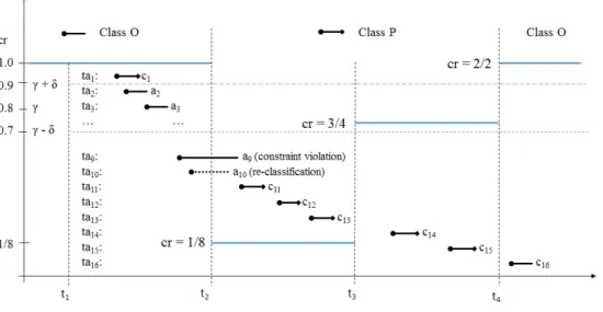 Figure 8. Example run-time adaptation scenario with decreasing cr in TW (t 1 , t 2 ), reclassification at t 2 to P and increasing cr in TW (t 2 , t 3 ) and (t 3 , t 4 ) and switch back to class O at t 4 .