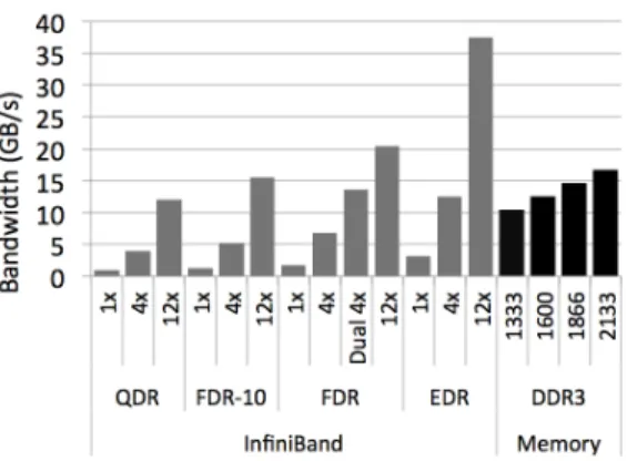 Figure 2.2: Theoretic bandwidth for different generations of InfiniBand and memory tech- tech-nologies [16].
