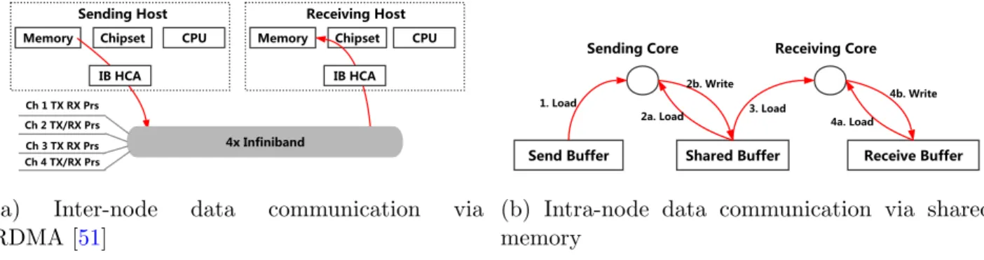 Figure 2.3: Memory transactions of inter- and intra-node data communication