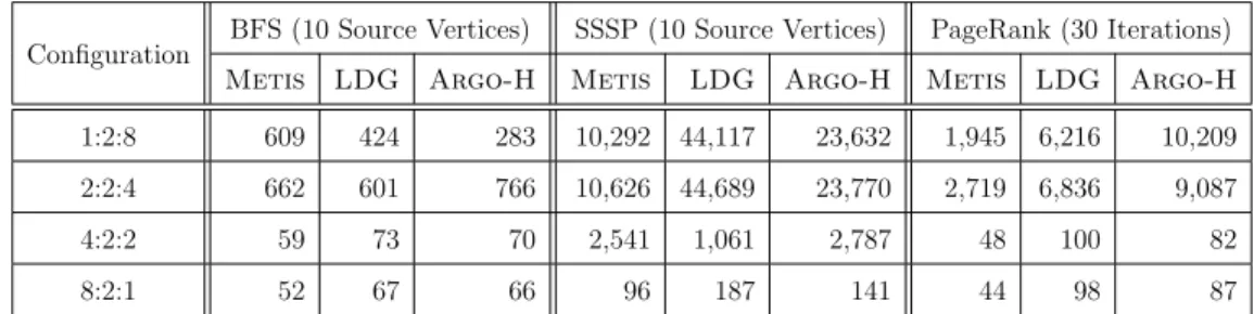 Table 2.4: Workload LLC misses in millions on com-orkut dataset