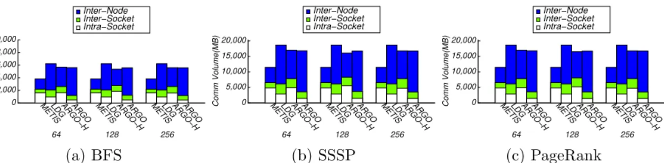 Figure 3.1: Breakdown communication volume for the execution of BFS, SSSP, and PageR- PageR-ank on com-orkut partitionings.