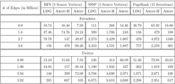 Table 3.5: Workload execution time in seconds as the graph size increased