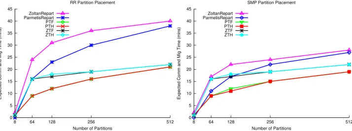 Table 4.5: Cache access latencies Cache L1 L2 L3 Latency (ns) 1 7 15