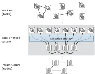 Figure 1.2.: Data-Oriented Architecture
