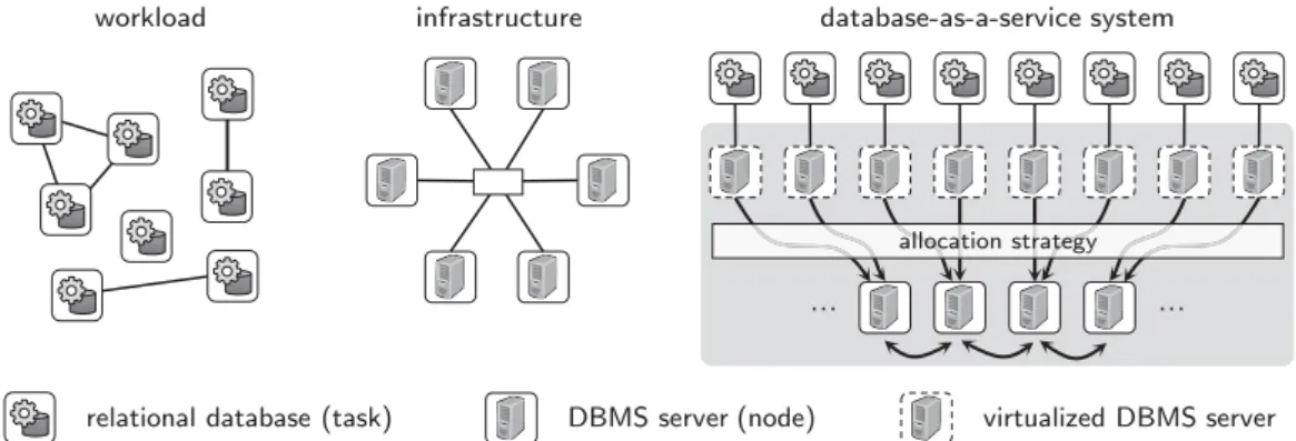 Figure 2.1.: Database-as-a-Service Platform Depicted as Data-Oriented System
