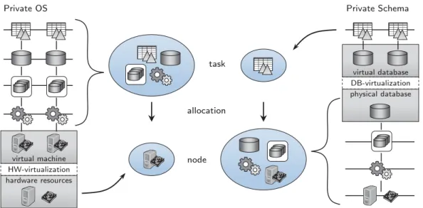 Figure 2.4.: Task and Node Granularity in Database-as-a-Service Systems