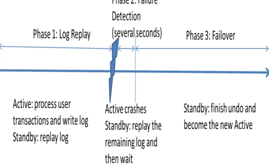 Figure 3.2: The Three Phases of Active and Standby in CAC-DB