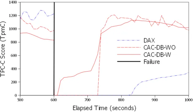 Figure 6.2: DAX and CAC-DB During Failover in One Zone