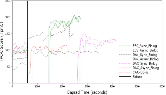 Figure 6.3: Comparison Between MySQL Binlog Replication Solutions and CAC-DB-W in One Zone