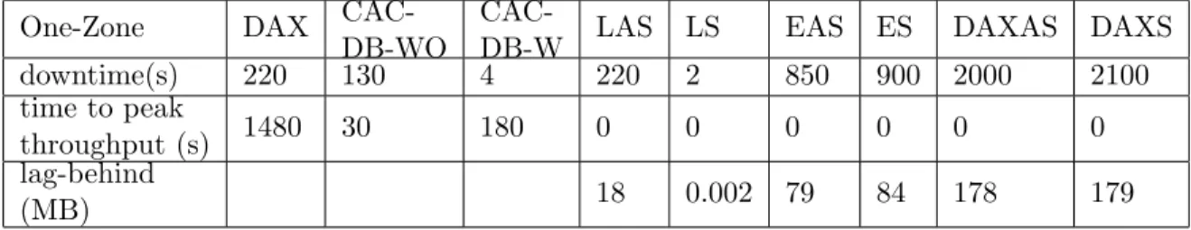 Table 6.1: Failover Time Comparison for One-Zone