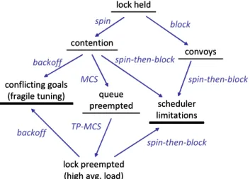 Figure 1.  Weaknesses in state-of-the-art synchronization primi- primi-tives which use blocking and spinning.