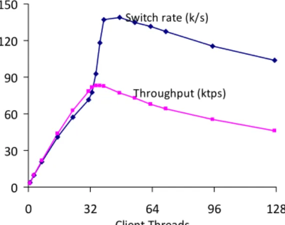Figure 3 shows the resulting breakdown of work. We vary the number of threads along the x-axis, and measure CPU time spent doing useful work, spinning due to contention, and spinning due to priority inversion