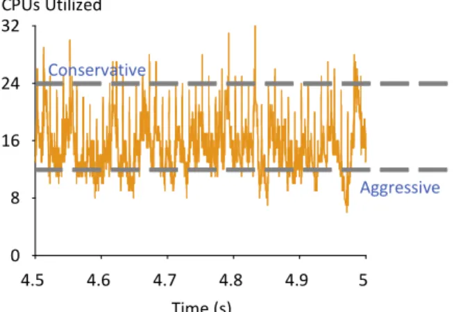 Figure 6 shows how the number of runnable threads in the sys- sys-tem varies over half a second of the TPC-C database benchmark with 32 client threads running on a machine with 64 hardware  con-texts (see Section 4 for details)
