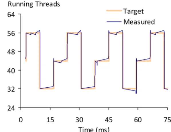 Figure 8.  Response to a fixed-timing pattern of control output.