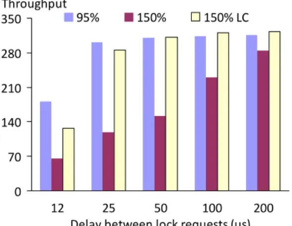Figure 10.  Effect of changing the load controller update interval7090110130100100010000100000Update delay (µs)Throughput (ktps)98% load110% load150% load