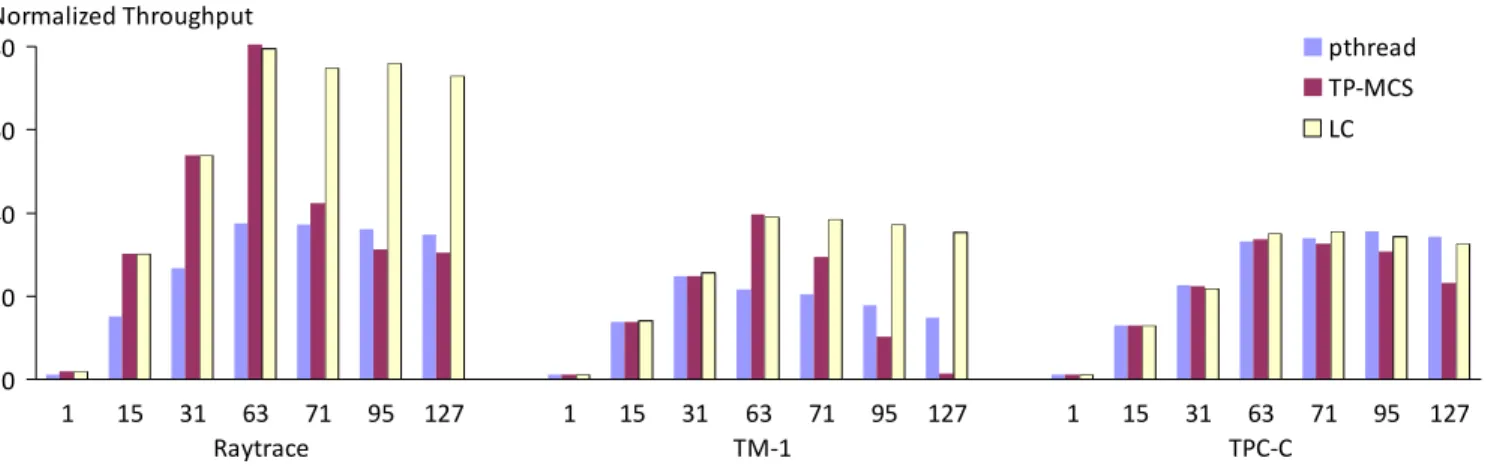 Figure 12 shows the outcome of the following scenario: Sup- Sup-pose process “self” uses 100% of the machine’s processing power and applies load control