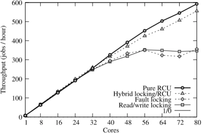 Table 1. Comparison of user, system, and idle time at 80 cores for a single “job” in each concurrency design.