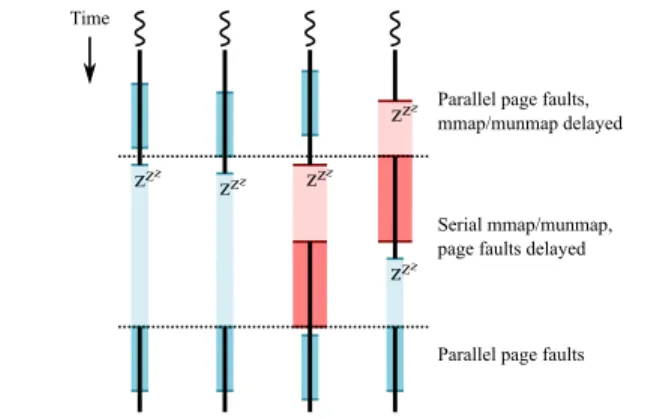 Figure 2. Linux address space concurrency with four threads. Page faults (skinny blue rectangles) and memory mapping operations (wide red rectangles) delay each other